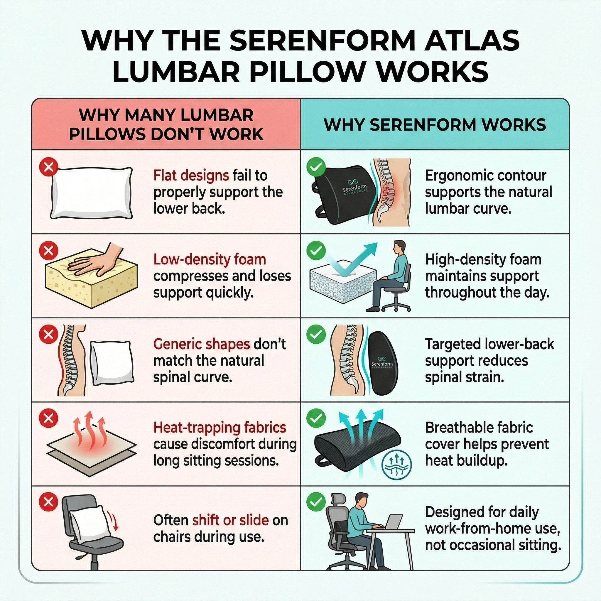 Comparison chart of why the Serenform Atlas Lumbar Pillow works compared to other lumbar pillows