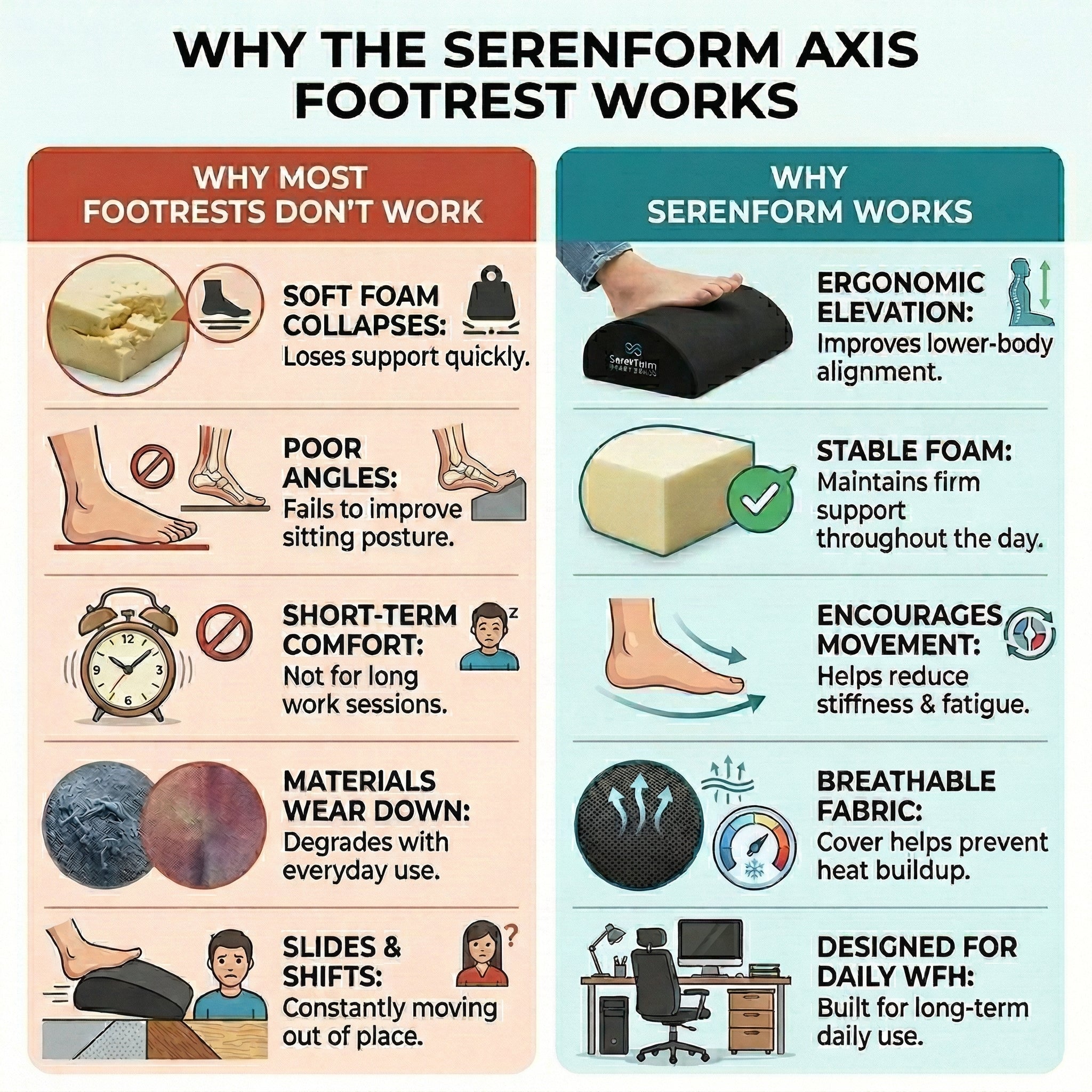 Comparison chart explaining why Serenform Axis footrest works compared to other footrests